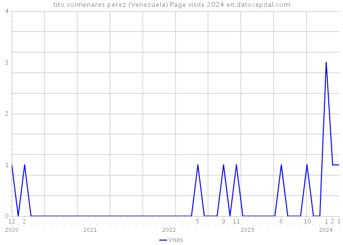 tito colmenares perez (Venezuela) Page visits 2024 