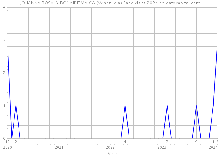 JOHANNA ROSALY DONAIRE MAICA (Venezuela) Page visits 2024 