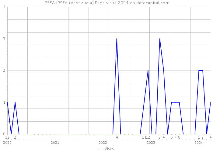 IPSFA IPSFA (Venezuela) Page visits 2024 