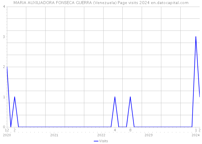 MARIA AUXILIADORA FONSECA GUERRA (Venezuela) Page visits 2024 