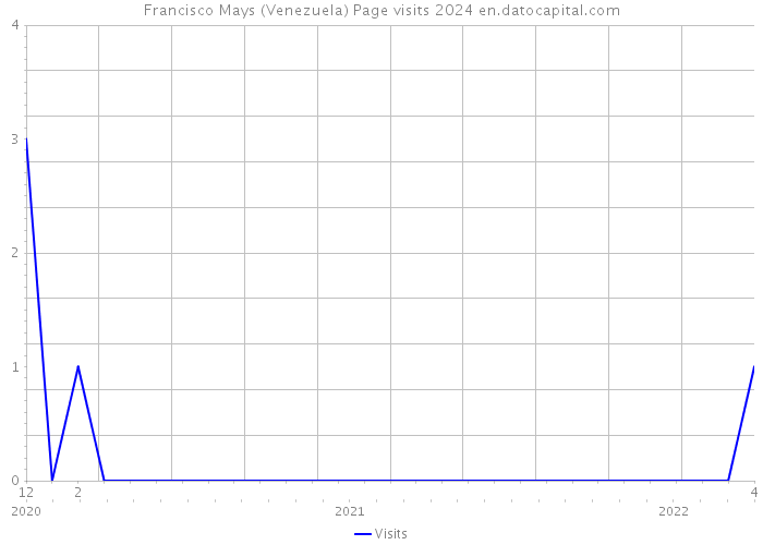 Francisco Mays (Venezuela) Page visits 2024 