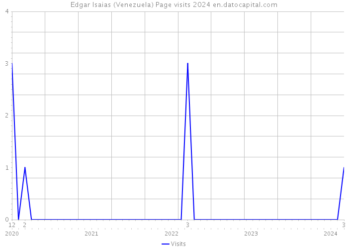 Edgar Isaias (Venezuela) Page visits 2024 