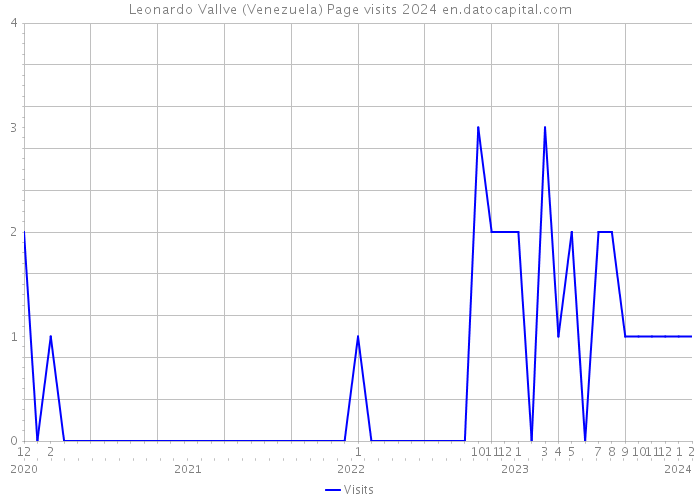Leonardo Vallve (Venezuela) Page visits 2024 