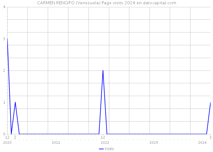 CARMEN RENGIFO (Venezuela) Page visits 2024 
