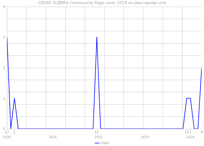 CESAR GUERRA (Venezuela) Page visits 2024 