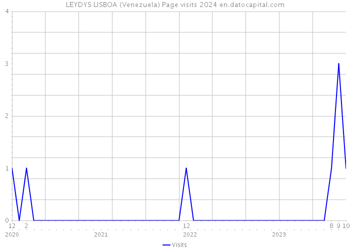 LEYDYS LISBOA (Venezuela) Page visits 2024 