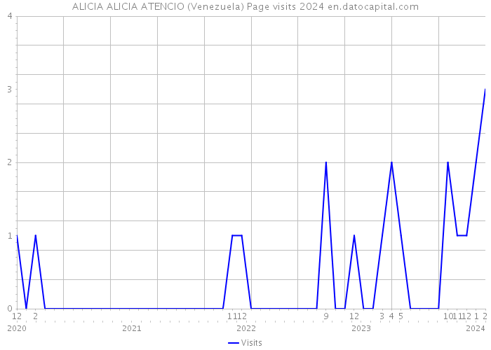 ALICIA ALICIA ATENCIO (Venezuela) Page visits 2024 