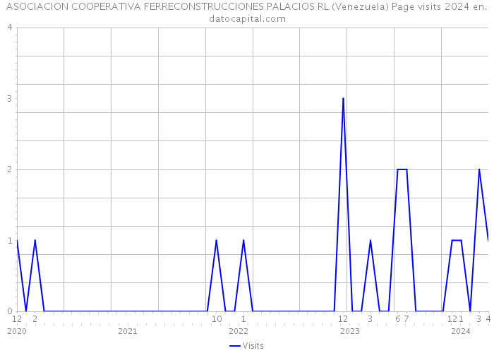 ASOCIACION COOPERATIVA FERRECONSTRUCCIONES PALACIOS RL (Venezuela) Page visits 2024 