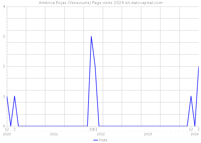 América Rojas (Venezuela) Page visits 2024 