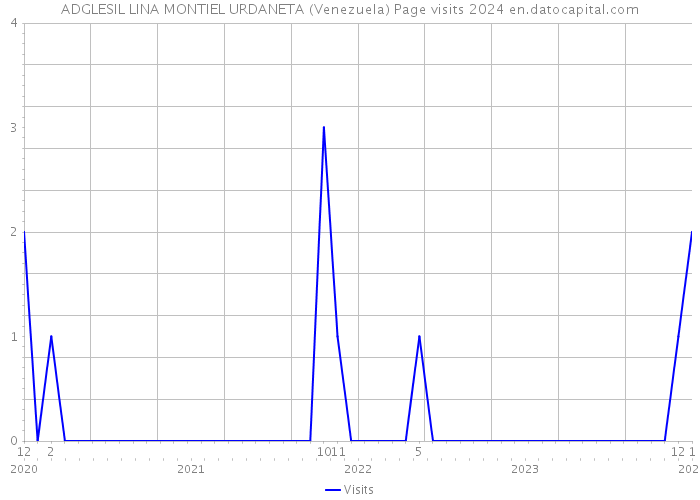 ADGLESIL LINA MONTIEL URDANETA (Venezuela) Page visits 2024 
