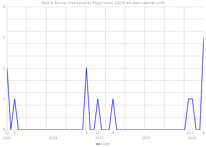Nubia Eurea (Venezuela) Page visits 2024 