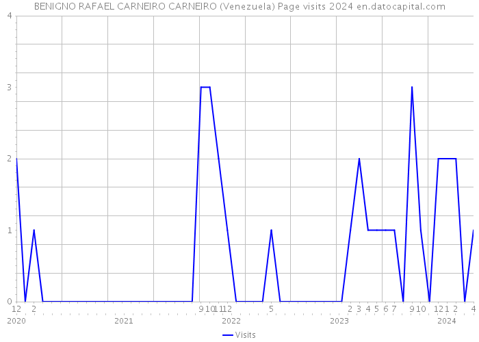 BENIGNO RAFAEL CARNEIRO CARNEIRO (Venezuela) Page visits 2024 