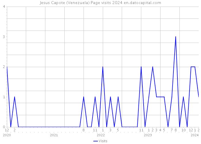 Jesus Capote (Venezuela) Page visits 2024 
