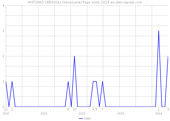ANTONIO CERASOLI (Venezuela) Page visits 2024 
