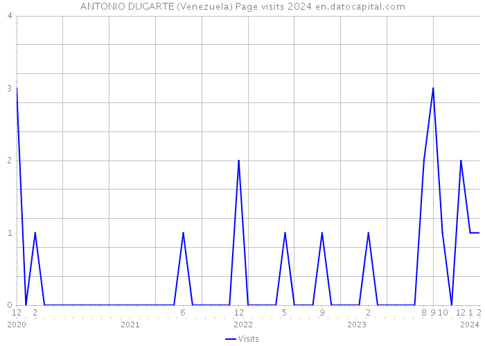 ANTONIO DUGARTE (Venezuela) Page visits 2024 