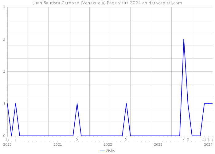 Juan Bautista Cardozo (Venezuela) Page visits 2024 