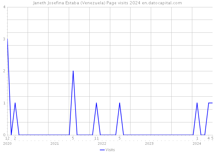 Janeth Josefina Estaba (Venezuela) Page visits 2024 