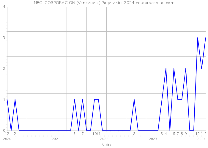 NEC CORPORACION (Venezuela) Page visits 2024 