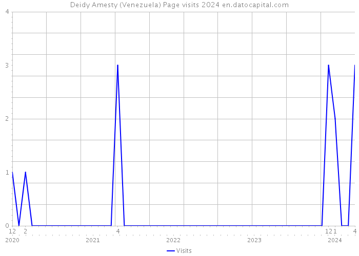 Deidy Amesty (Venezuela) Page visits 2024 