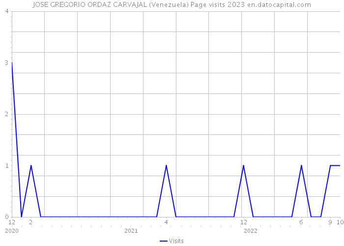 JOSE GREGORIO ORDAZ CARVAJAL (Venezuela) Page visits 2023 