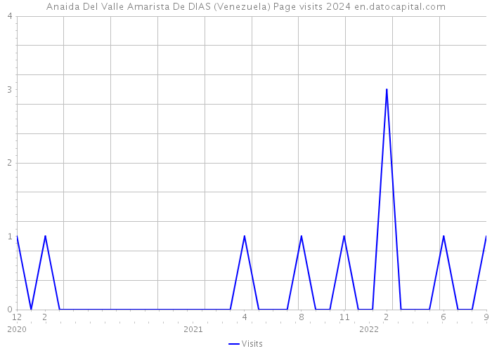 Anaida Del Valle Amarista De DIAS (Venezuela) Page visits 2024 