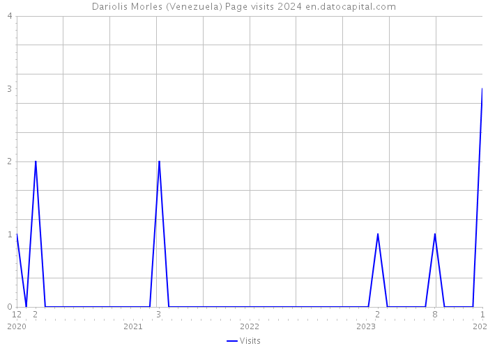 Dariolis Morles (Venezuela) Page visits 2024 