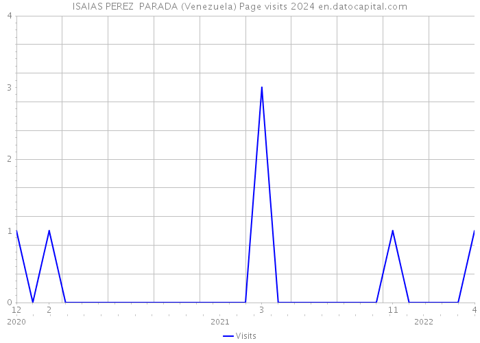 ISAIAS PEREZ PARADA (Venezuela) Page visits 2024 