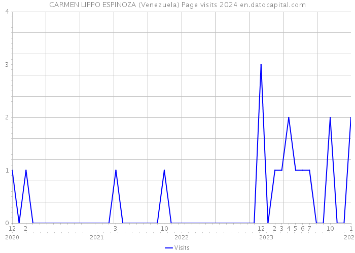 CARMEN LIPPO ESPINOZA (Venezuela) Page visits 2024 