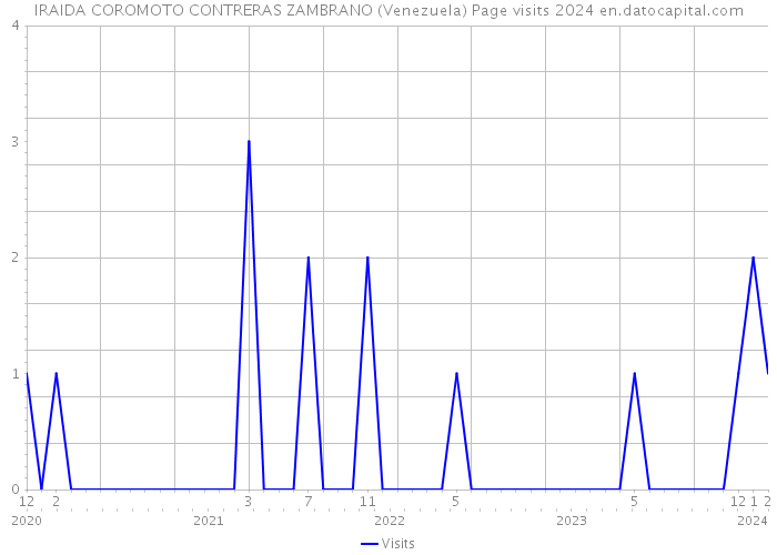 IRAIDA COROMOTO CONTRERAS ZAMBRANO (Venezuela) Page visits 2024 