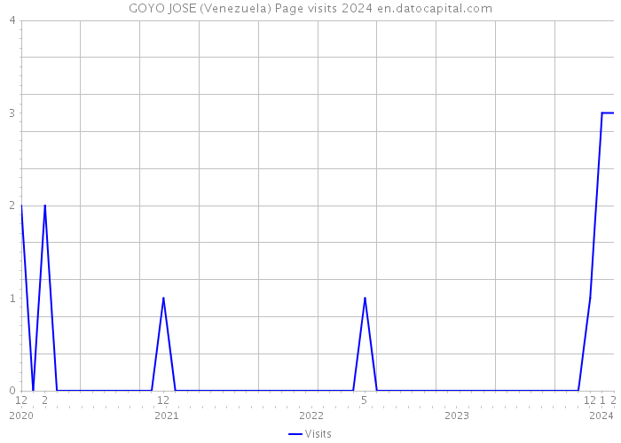 GOYO JOSE (Venezuela) Page visits 2024 