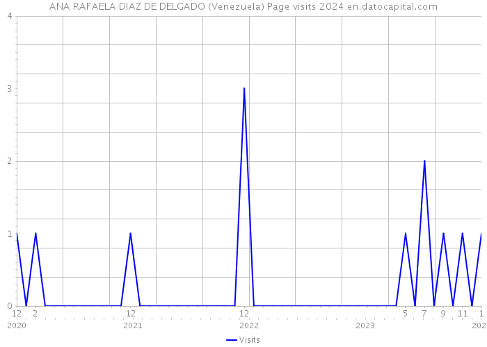 ANA RAFAELA DIAZ DE DELGADO (Venezuela) Page visits 2024 