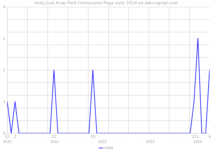 Andy José Arias Petit (Venezuela) Page visits 2024 