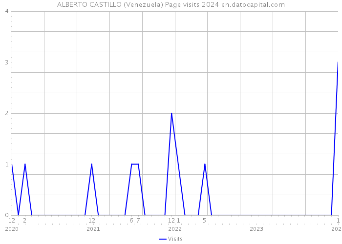 ALBERTO CASTILLO (Venezuela) Page visits 2024 