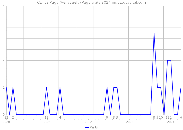 Carlos Puga (Venezuela) Page visits 2024 