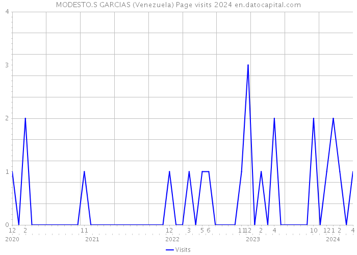 MODESTO.S GARCIAS (Venezuela) Page visits 2024 