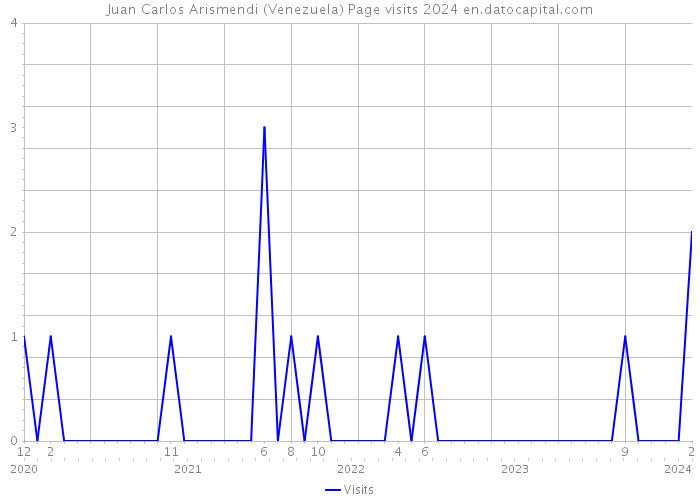 Juan Carlos Arismendi (Venezuela) Page visits 2024 