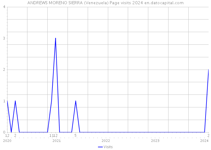 ANDREWS MORENO SIERRA (Venezuela) Page visits 2024 