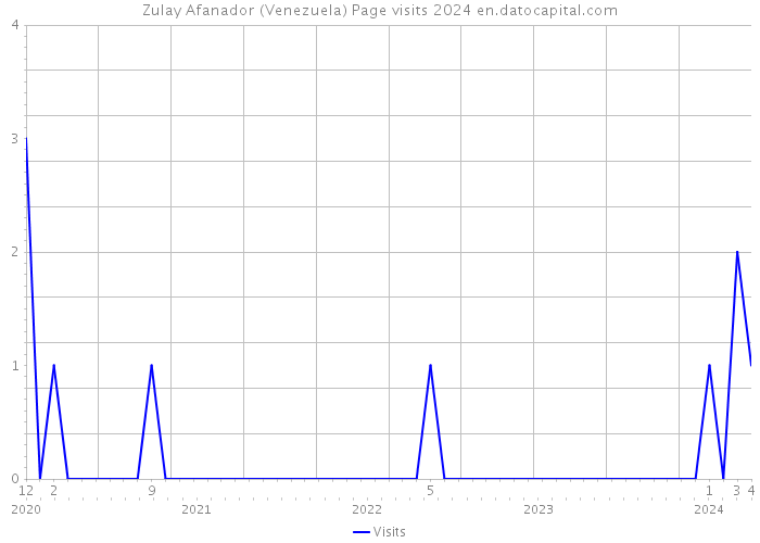 Zulay Afanador (Venezuela) Page visits 2024 