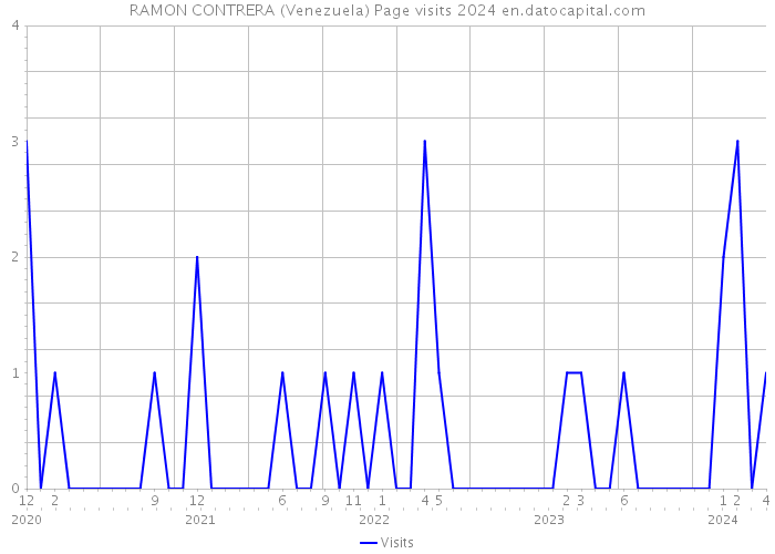 RAMON CONTRERA (Venezuela) Page visits 2024 