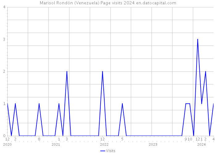Marisol Rondón (Venezuela) Page visits 2024 