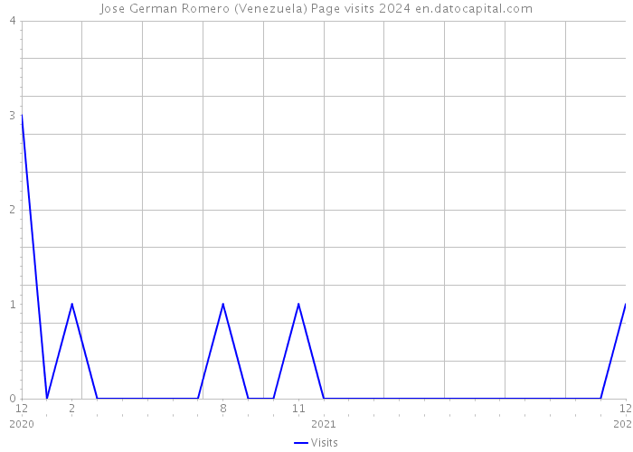 Jose German Romero (Venezuela) Page visits 2024 