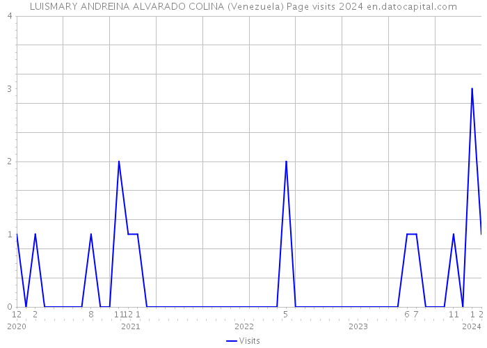 LUISMARY ANDREINA ALVARADO COLINA (Venezuela) Page visits 2024 