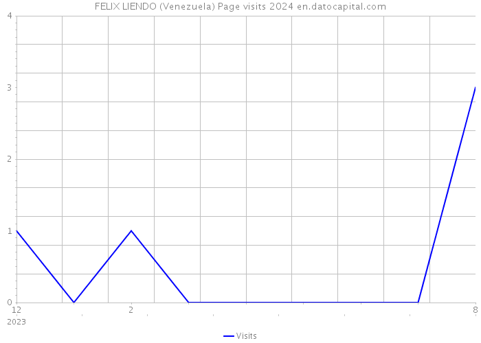 FELIX LIENDO (Venezuela) Page visits 2024 