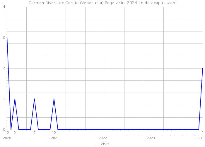 Carmen Rivero de Carpio (Venezuela) Page visits 2024 