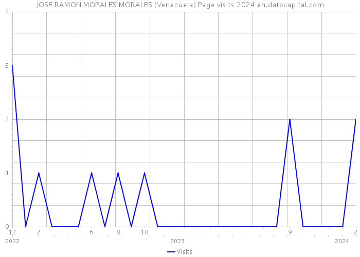 JOSE RAMON MORALES MORALES (Venezuela) Page visits 2024 