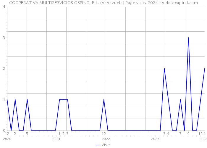 COOPERATIVA MULTISERVICIOS OSPINO, R.L. (Venezuela) Page visits 2024 
