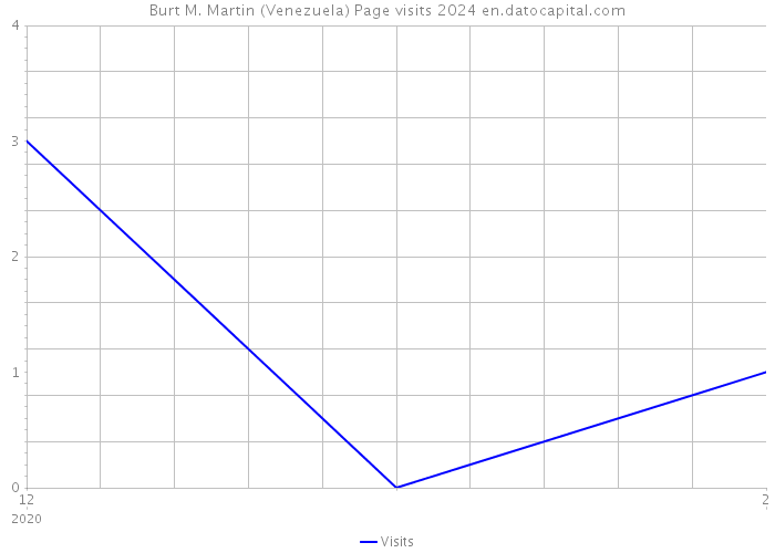 Burt M. Martin (Venezuela) Page visits 2024 