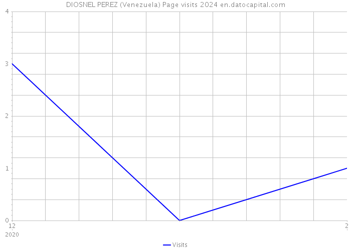 DIOSNEL PEREZ (Venezuela) Page visits 2024 