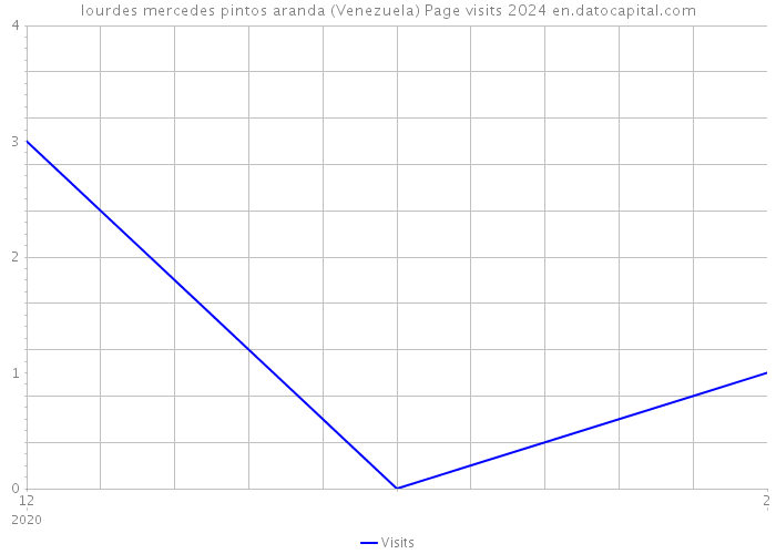 lourdes mercedes pintos aranda (Venezuela) Page visits 2024 