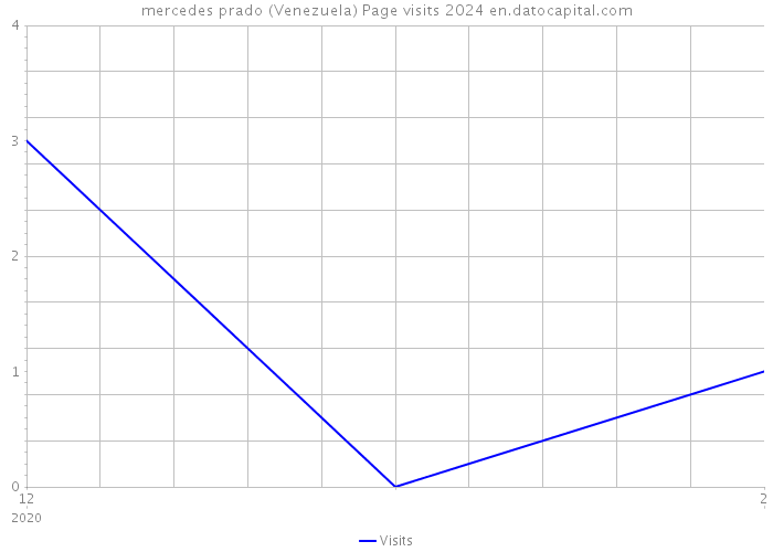 mercedes prado (Venezuela) Page visits 2024 
